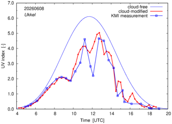 UV index comparison with KMI data