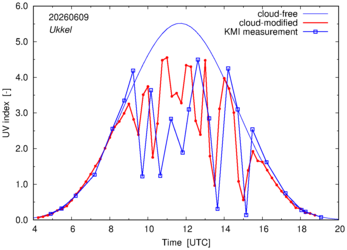 UV index comparison with KMI data