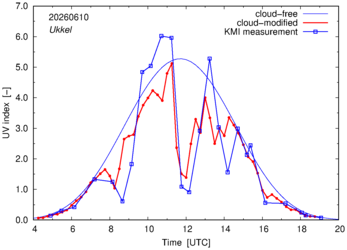 UV index comparison with KMI data