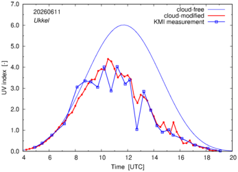 UV index comparison with KMI data