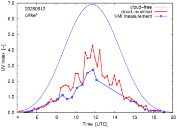 UV index comparison with KMI data