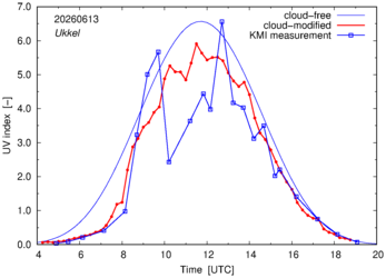 UV index comparison with KMI data