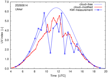 UV index comparison with KMI data