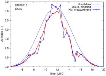 UV index comparison with KMI data