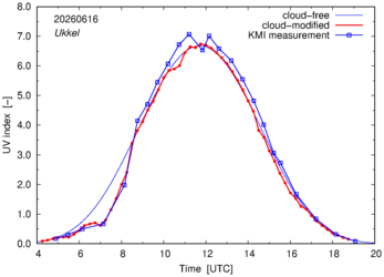 UV index comparison with KMI data