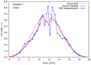 UV index comparison with KMI data