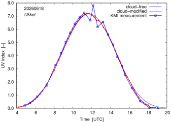 UV index comparison with KMI data