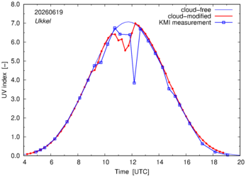 UV index comparison with KMI data