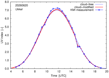 UV index comparison with KMI data