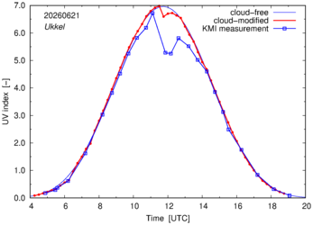 UV index comparison with KMI data