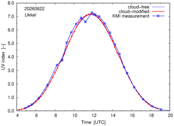 UV index comparison with KMI data