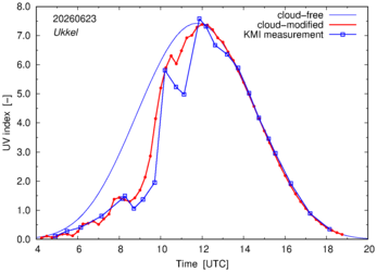 UV index comparison with KMI data