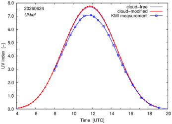 UV index comparison with KMI data