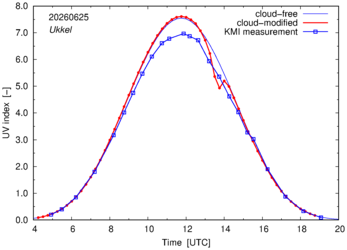 UV index comparison with KMI data