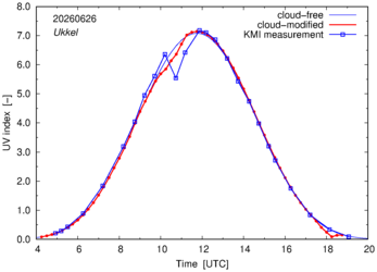 UV index comparison with KMI data