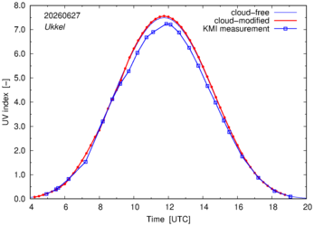 UV index comparison with KMI data