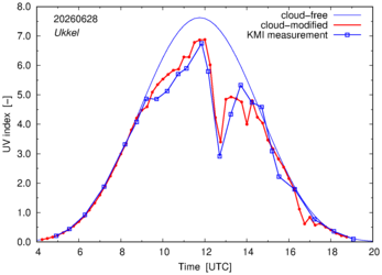 UV index comparison with KMI data