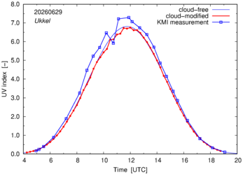 UV index comparison with KMI data