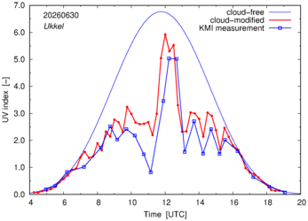 UV index comparison with KMI data