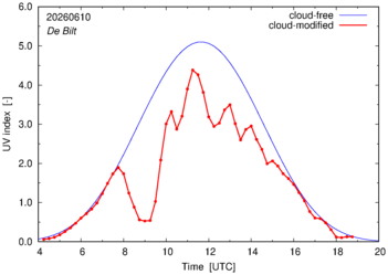 UV index for De Bilt of 10 June 2026