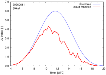 UV index for Ukkel of 11 June 2026