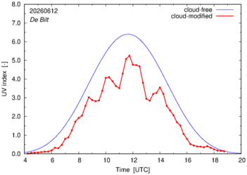 UV index for De Bilt of 12 June 2026