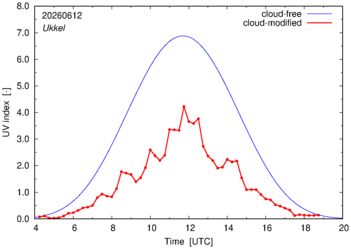 UV index for Ukkel of 12 June 2026