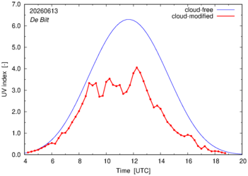 UV index for De Bilt of 13 June 2026
