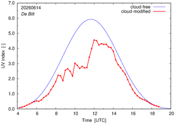 UV index for De Bilt of 14 June 2026