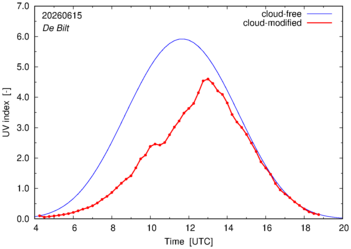 UV index for De Bilt of 15 June 2026