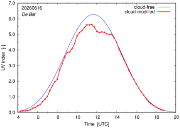 UV index for De Bilt of 16 June 2026