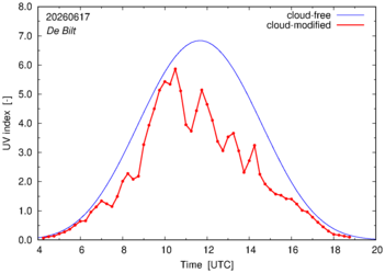 UV index for De Bilt of 17 June 2026
