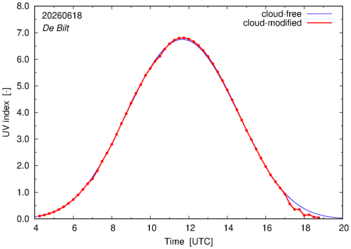 UV index for De Bilt of 18 June 2026