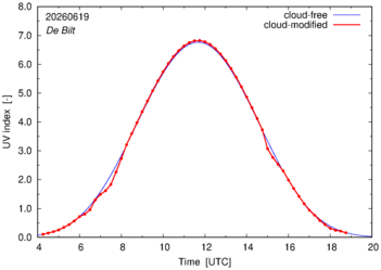 UV index for De Bilt of 19 June 2026