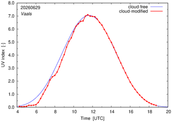 UV index for Vaals of 29 June 2026