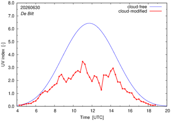 UV index for De Bilt of 30 June 2026