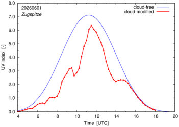 UV index for Zugspitze of 01 June 2026