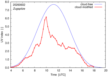 UV index for Zugspitze of 02 June 2026