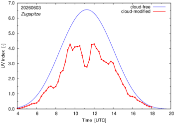 UV index for Zugspitze of 03 June 2026