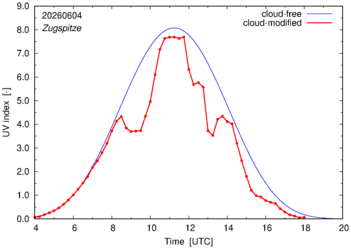 UV index for Zugspitze of 04 June 2026