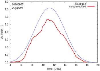 UV index for Zugspitze of 05 June 2026