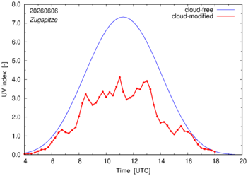 UV index for Zugspitze of 06 June 2026