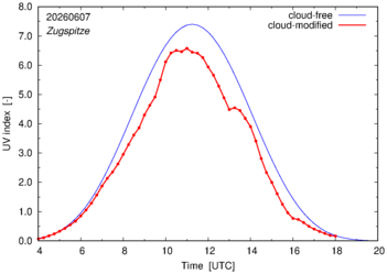 UV index for Zugspitze of 07 June 2026