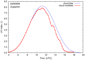 UV index for Zugspitze of 08 June 2026