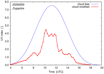 UV index for Zugspitze of 09 June 2026