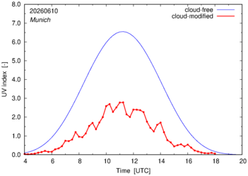 UV index for Munich of 10 June 2026