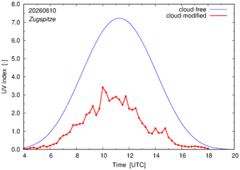 UV index for Zugspitze of 10 June 2026