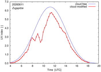 UV index for Zugspitze of 11 June 2026