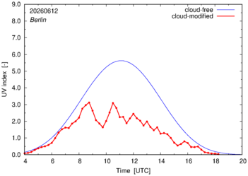 UV index for Berlin of 12 June 2026