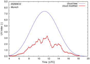 UV index for Munich of 12 June 2026